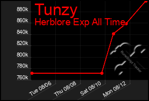 Total Graph of Tunzy