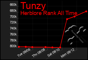 Total Graph of Tunzy