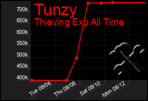 Total Graph of Tunzy