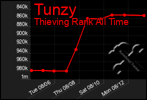 Total Graph of Tunzy