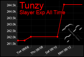 Total Graph of Tunzy