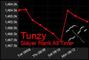 Total Graph of Tunzy