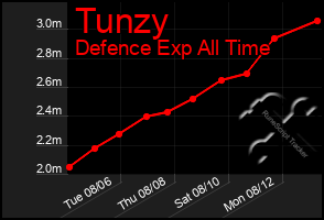 Total Graph of Tunzy