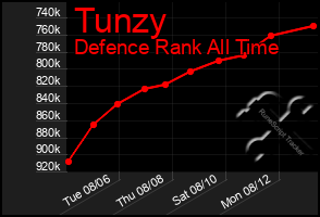 Total Graph of Tunzy