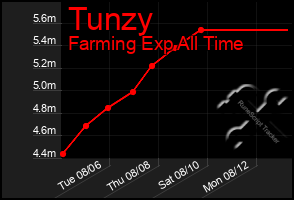 Total Graph of Tunzy