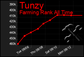 Total Graph of Tunzy