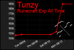 Total Graph of Tunzy