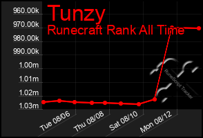 Total Graph of Tunzy