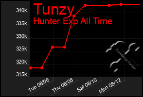 Total Graph of Tunzy