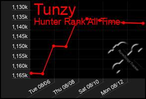 Total Graph of Tunzy