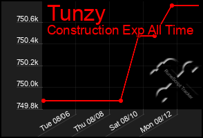 Total Graph of Tunzy