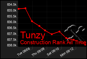 Total Graph of Tunzy