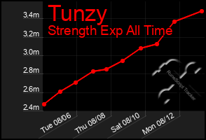 Total Graph of Tunzy