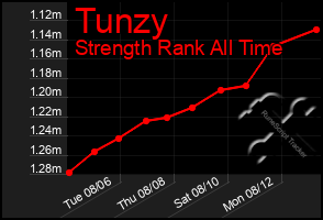 Total Graph of Tunzy