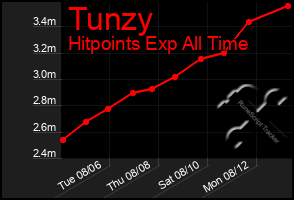 Total Graph of Tunzy