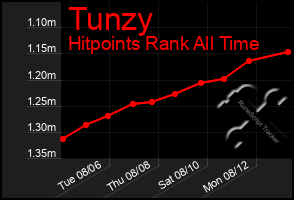 Total Graph of Tunzy