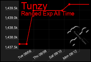 Total Graph of Tunzy