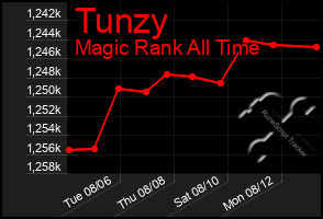 Total Graph of Tunzy