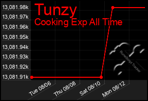 Total Graph of Tunzy