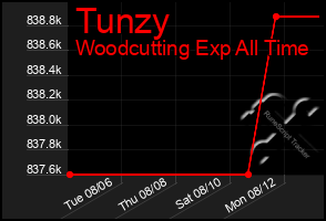 Total Graph of Tunzy