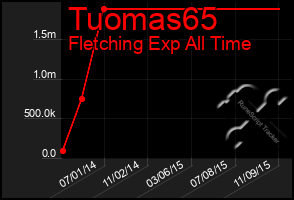 Total Graph of Tuomas65