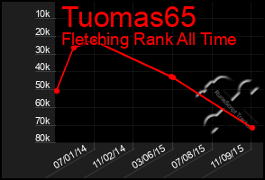 Total Graph of Tuomas65