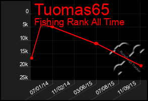 Total Graph of Tuomas65