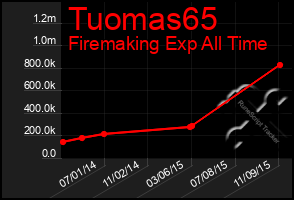 Total Graph of Tuomas65