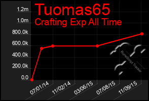 Total Graph of Tuomas65