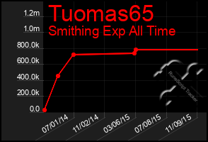 Total Graph of Tuomas65