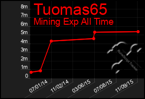 Total Graph of Tuomas65