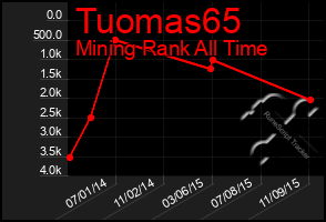 Total Graph of Tuomas65