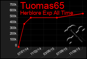 Total Graph of Tuomas65