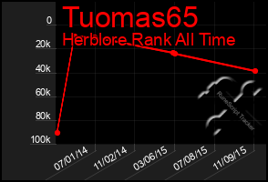 Total Graph of Tuomas65