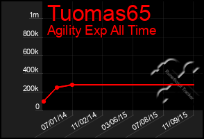 Total Graph of Tuomas65