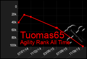 Total Graph of Tuomas65