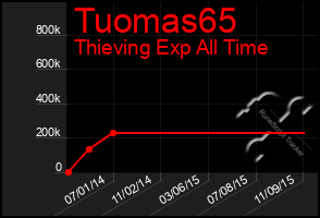 Total Graph of Tuomas65