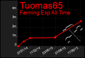 Total Graph of Tuomas65