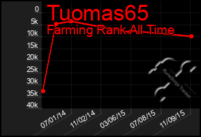 Total Graph of Tuomas65