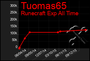 Total Graph of Tuomas65