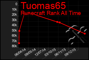 Total Graph of Tuomas65