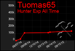 Total Graph of Tuomas65