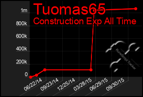 Total Graph of Tuomas65