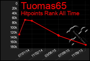 Total Graph of Tuomas65