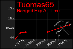 Total Graph of Tuomas65