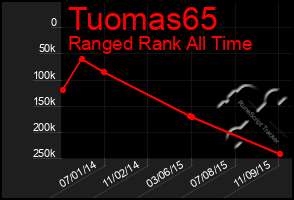 Total Graph of Tuomas65