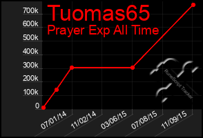 Total Graph of Tuomas65