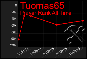 Total Graph of Tuomas65