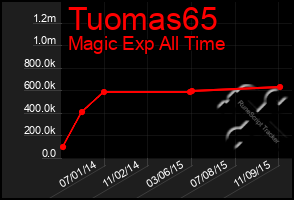 Total Graph of Tuomas65