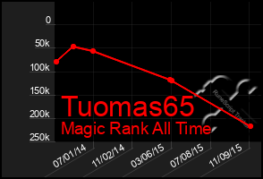 Total Graph of Tuomas65